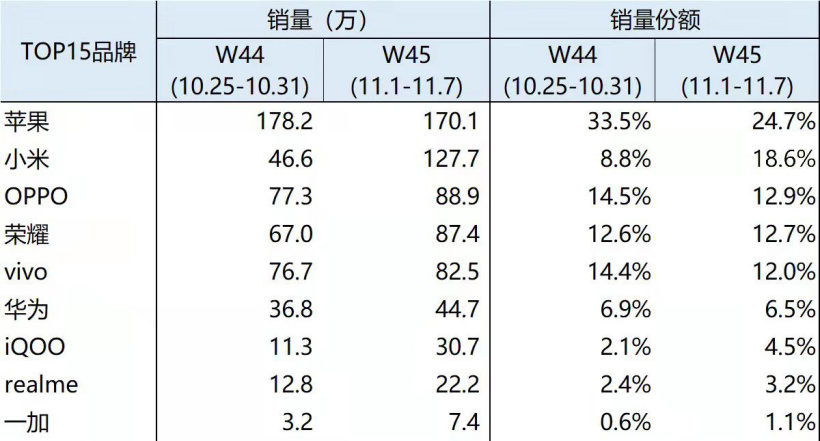 双十一|双11大促手机销量统计：苹果表现惊人，O系稳扎稳打守住前三