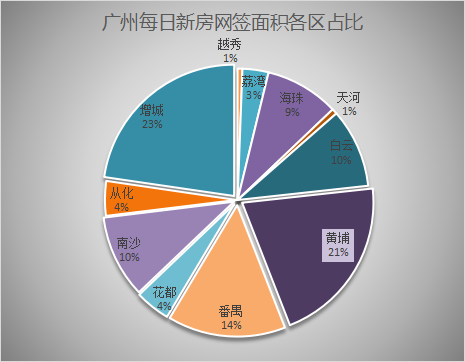 韶关|12月11日广州新房网签523套，增城以124套蝉联第一！