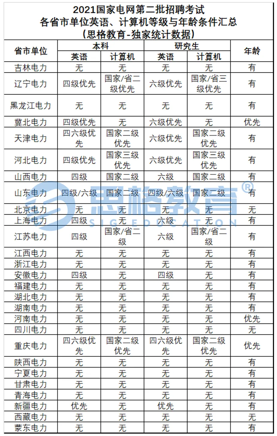 招聘|【电网考生家长必看】国家电网各单位全两批招聘条件已汇总，可参考!