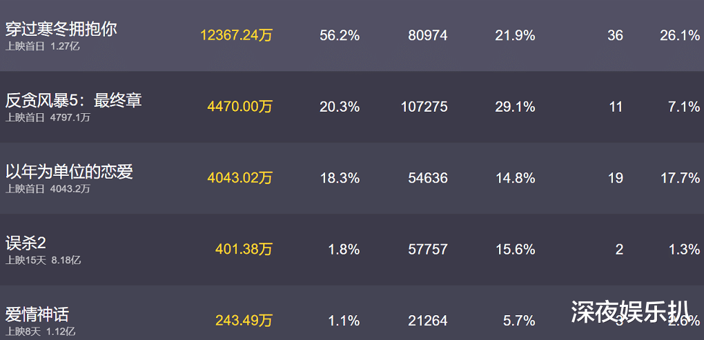 穿过寒冬拥抱你|上座率登顶！《穿过寒冬拥抱你》票房创新高，贾玲力挺朱一龙