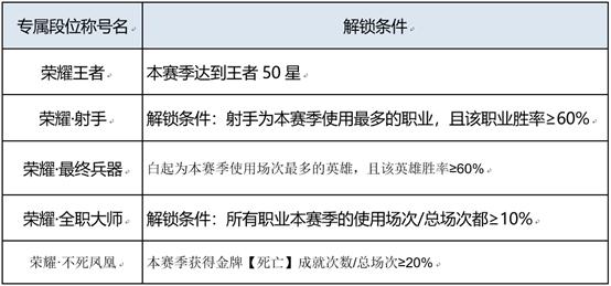 传奇|王者：排位新加两个段位，无双与传奇有来历，玩家：又要脑袋疼
