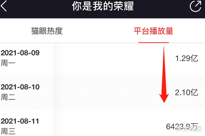 你是我的荣耀|《荣耀》单日播放超2亿，评分高达6.9，荣耀夫妇是收视王牌