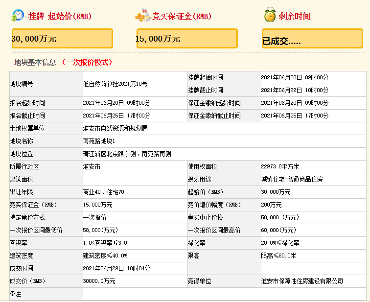 设计师|楼面价9070元/㎡！时隔半年，清江浦地王再易主！