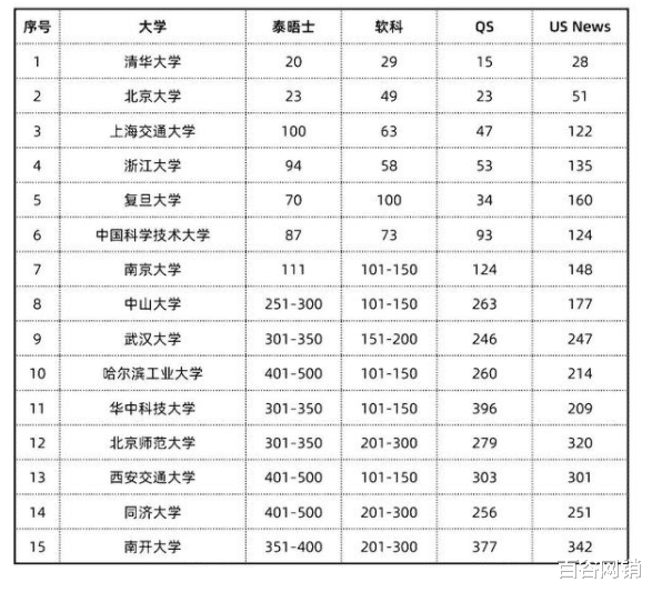 上海交通大学|华东五大高校谁的排名更高？上海交大实力占优