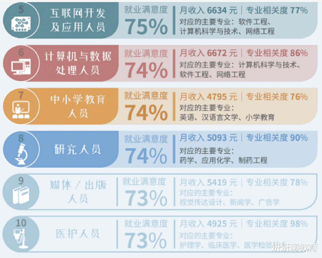 福州|本科毕业后,10大“最具幸福感”职业出炉,教师的排名太真实了