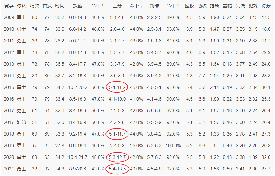 斯蒂芬·庫里|你們爭第五吧！庫里場均5.4個(gè)三分歷史最多，第二第三第四也是他