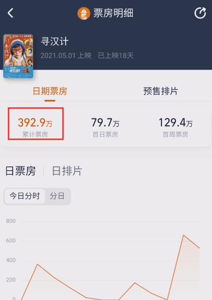 任素汐|上映18天票房392万，三观不正的烂片血亏出局，影后跌落神坛