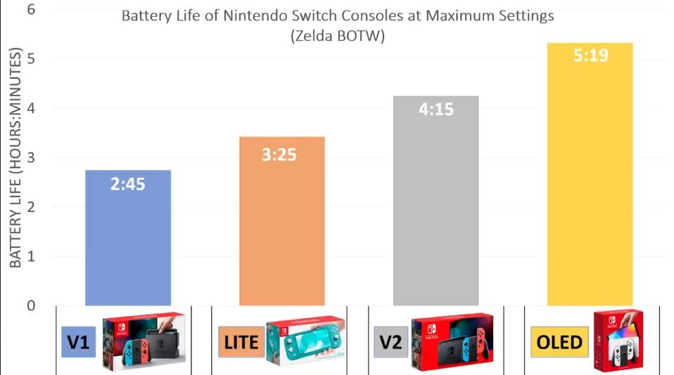 OLED|Switch OLED续航实测! 比现款还要长命1小时达5小时