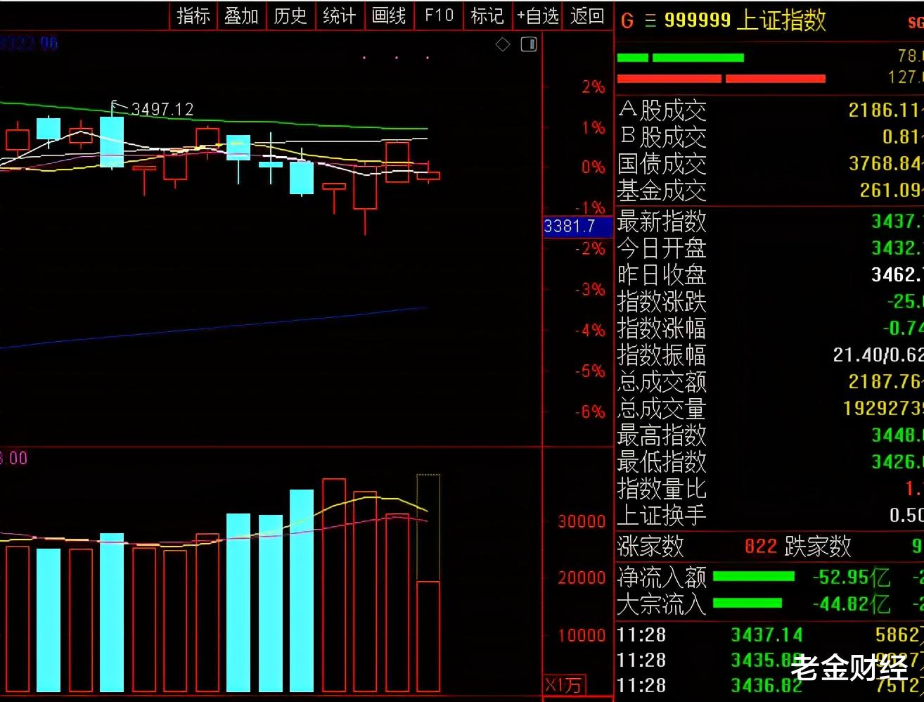 A股 三大指数全线收跌，这是怎么了？A股为什么这么弱？