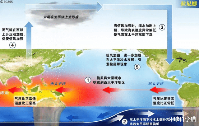 拉尼娜 地球或降温!冷冬征兆再现?太平洋降温11月或超阈值,拉尼娜回归