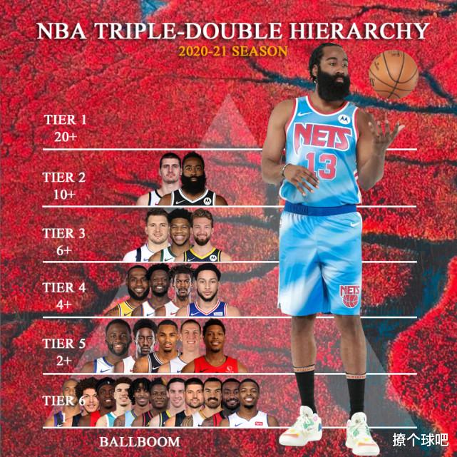 丁宁|美媒将NBA26位三双球员分6档，哈登2档詹姆斯4档，威少傲视群雄！