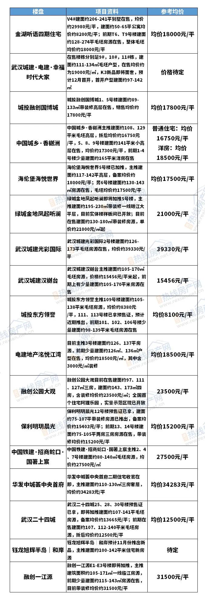 武汉|武汉热门好房均价8000元/平起，刚需上车还来得及