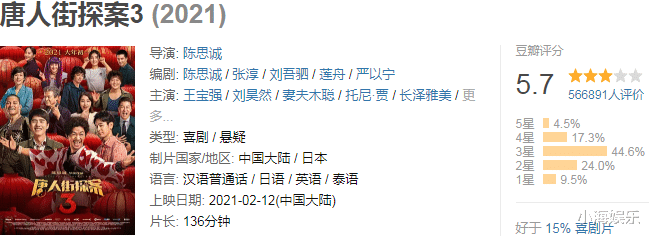 唐人街探案第三部|《唐探3》彻底崩！单日票房不及贾玲新片一半，吴京一语道破原因