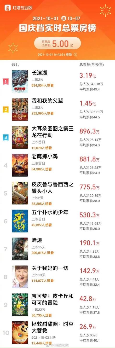 长津湖|《长津湖》已打破十项影史纪录，还不安排上？