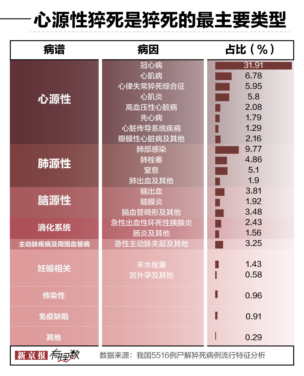 心脏|越来越多年轻人猝死，医生提醒：猝死来临前，身体会发出6个信号