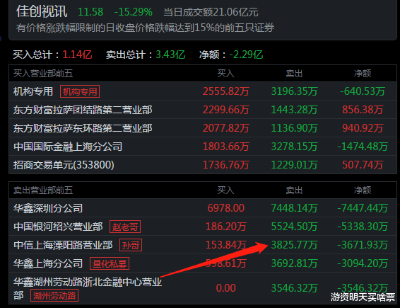 鳄鱼|顶级游资孙哥和刺客被坑在元宇宙方向，小鳄鱼2806万买入许继电气