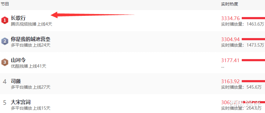 古装剧|又一古装剧成“黑马”，3天热度赶超《山河令》，网播收视已破2亿