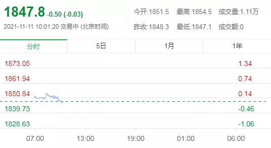 国际珠宝网 金价飙升突破1850美元！金饰销售是涨还是跌？