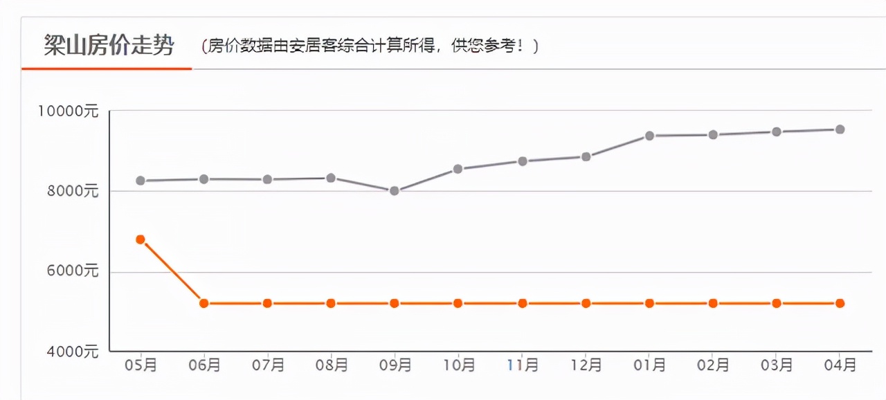 济宁|继续涨！济宁10月新房均价 9536 元/㎡