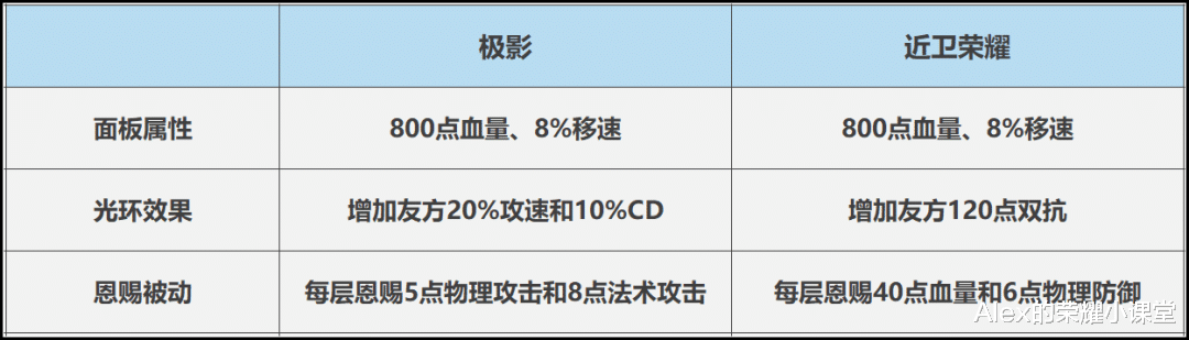 近卫荣耀|王者荣耀：玩辅助还在出极影？近卫荣耀才是版本最强辅助装！