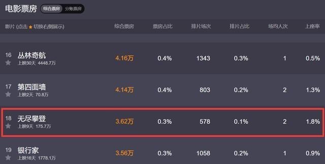 蜘蛛侠|上映9天票房仅463万，排名跌至30名，电影官微直接宣布下架撤档！