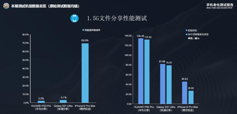 华为鸿蒙系统|意料之外，华为P50Pro测试成绩出炉，安卓旗舰几乎全军覆没