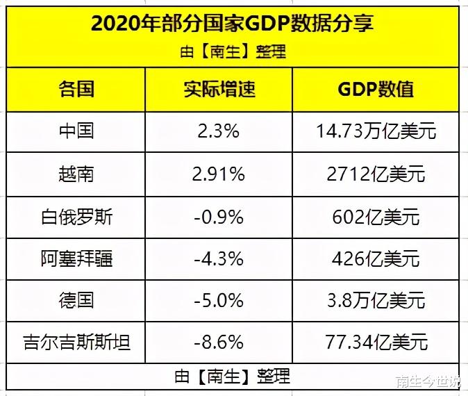 股市 2020年GDP:中国、德国、越南、白罗斯、阿塞拜疆、吉尔吉斯斯坦