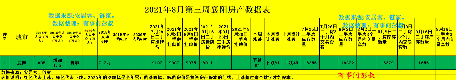 温州|襄阳楼市分化太大了，两万炒房客被套襄阳楼市，襄阳楼分析第33期出炉