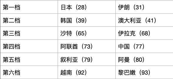 中国队|世界杯预选赛亚洲12强赛7月1日抽签，国足抽到谁算是上上签？