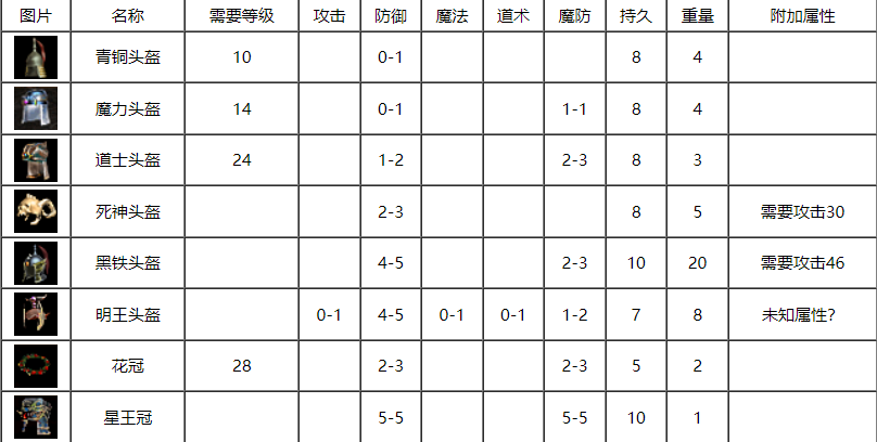 传奇世界|传奇世界:小小星王冠,看似“轻”如鸿毛,其实坚如磐石