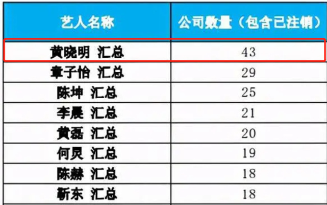范冰冰|75位明星注销公司惹众怒！黄晓明何炅首当其冲，范冰冰也公开点赞表态？