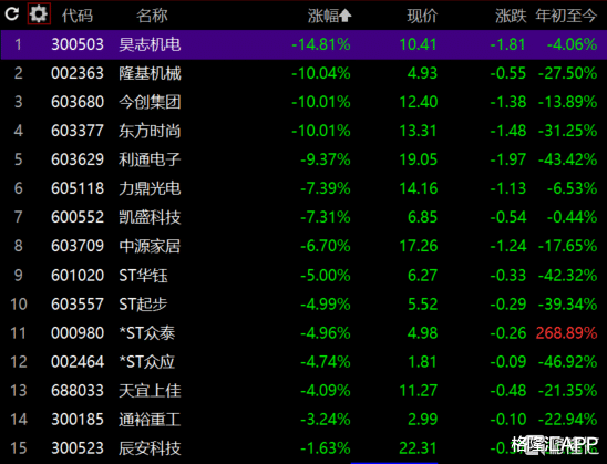 st板块 “叶飞概念股”现跌停潮，ST板块巨震！“茅系”大行情回来了？