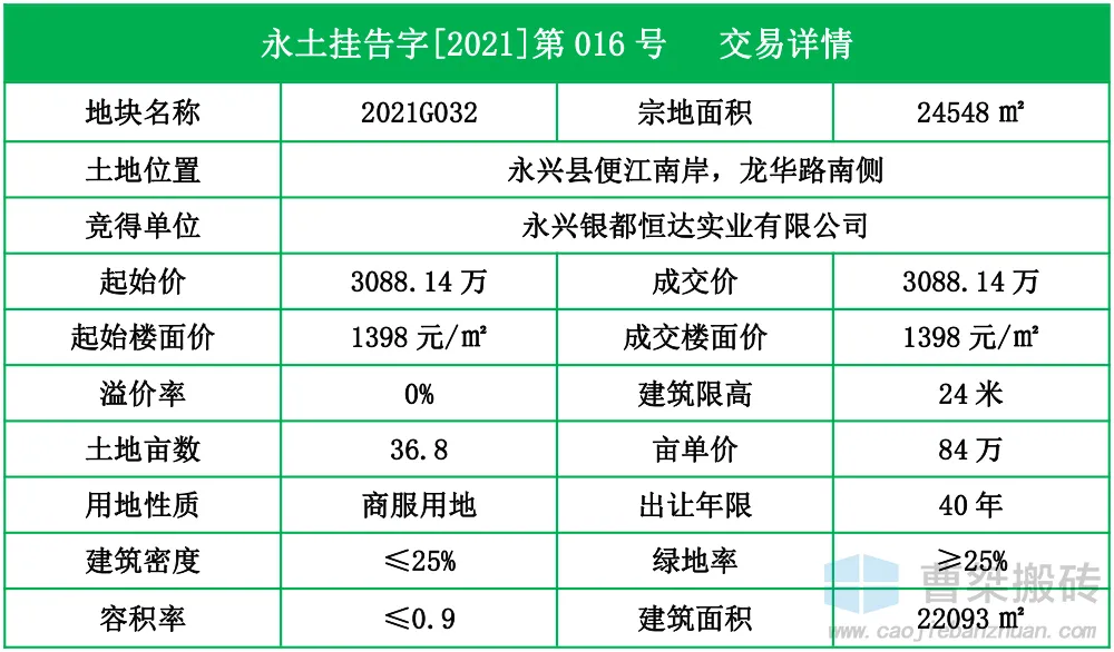 永兴县|银都恒达实业3088万竞得郴州永兴便江南侧37亩地块
