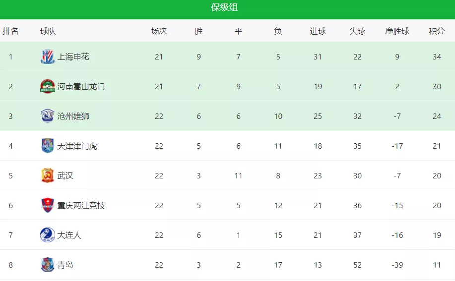 范子銘|5次反轉(zhuǎn)！中超保級(jí)大戲太刺激，津門(mén)虎絕殺重慶逆轉(zhuǎn)齊上岸