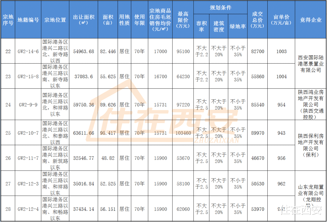 购房置业|46.5亿元！西安7宗约480亩地成交，保利、龙翔等摘地！