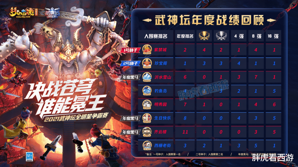 steam|梦幻西游：武神坛明星赛一切皆可重置，珍宝阁&渔岛争夺6万奖金