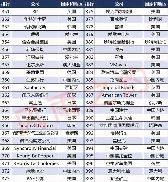 全球2000強企業分佈圖：中國395傢，4傢位列前十-圖10