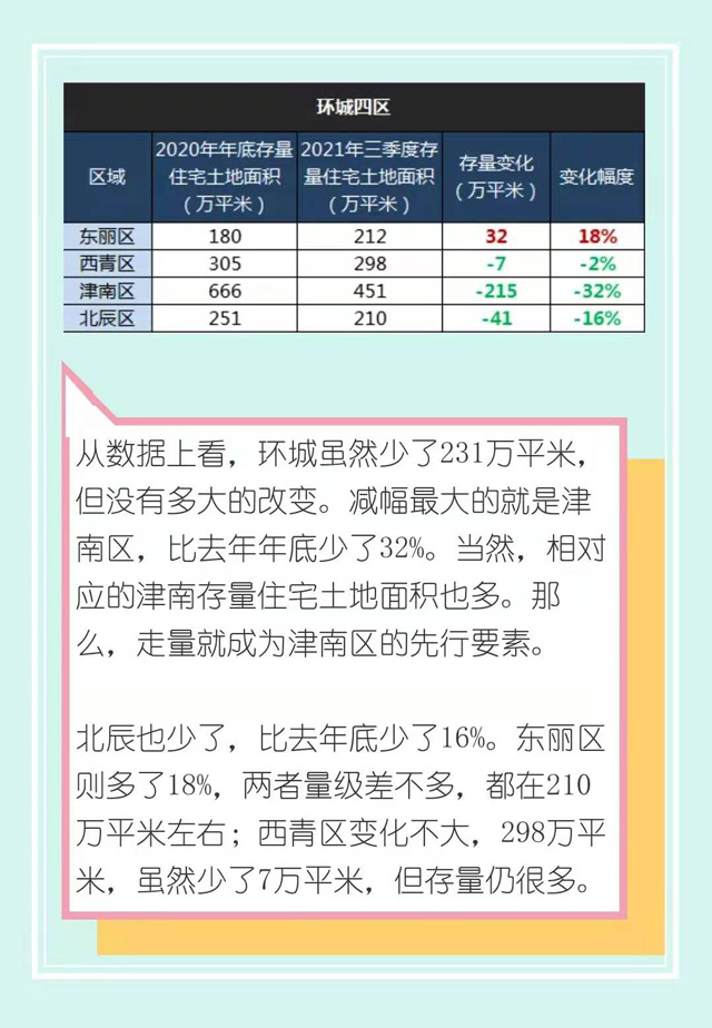 楼市|2022年，天津楼市将进入休养生息阶段！