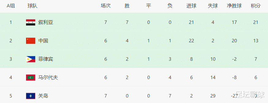 国足|6场6球！武磊踢疯了，国足还得靠他，下轮取胜=进12强区，CCTV5直播