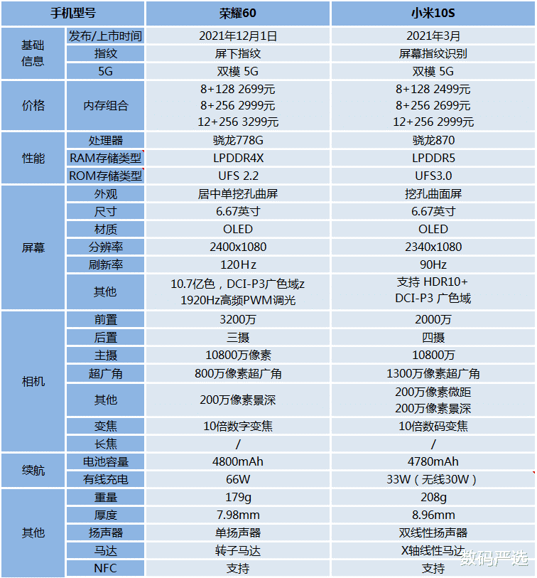 荣耀|荣耀60和小米10S相比，哪个更值得买？