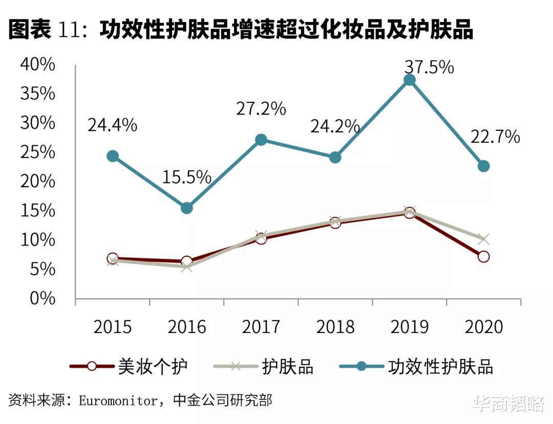 护肤品|两年估值40亿，溪木源：功能性护肤的中国式胜利