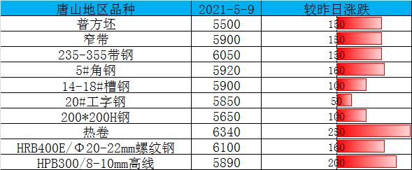 螺纹钢 爆涨200！钢坯大涨150至5500！涨价潮停不下来！