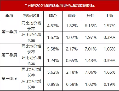 兰州|兰州2021年前三季度地价监测数据出炉！