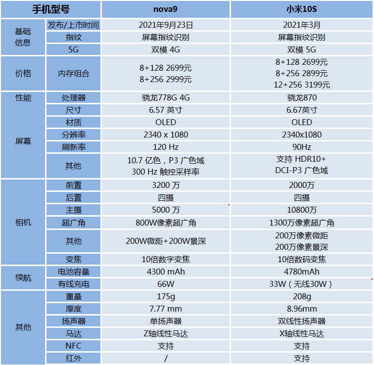 小米科技|同价位为什么更推荐华为nova9，而不是小米10S？
