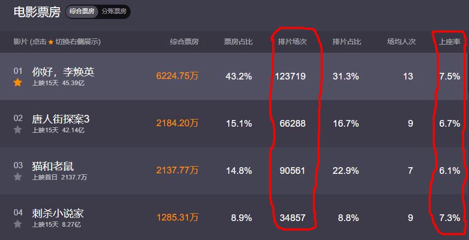 唐3|100亿神话！《李焕英》与《唐3》越疯，中国电影越悲哀？