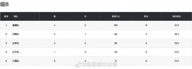 爱游戏的江湖 降维打击！王哲林代表福建出战全运三人制比赛 各种暴扣碾压