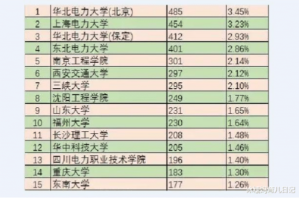 求职|国家电网“录用名单”出炉：不同大学的标准不同，普通院校更吃香