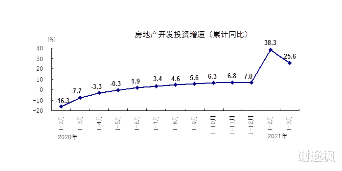 GDP 谢逸枫：春天来了！中国一季度GDP增长18.3%创30年世界纪录