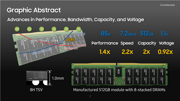 三星|容量高达512G的DDR5内存 有望年底量产