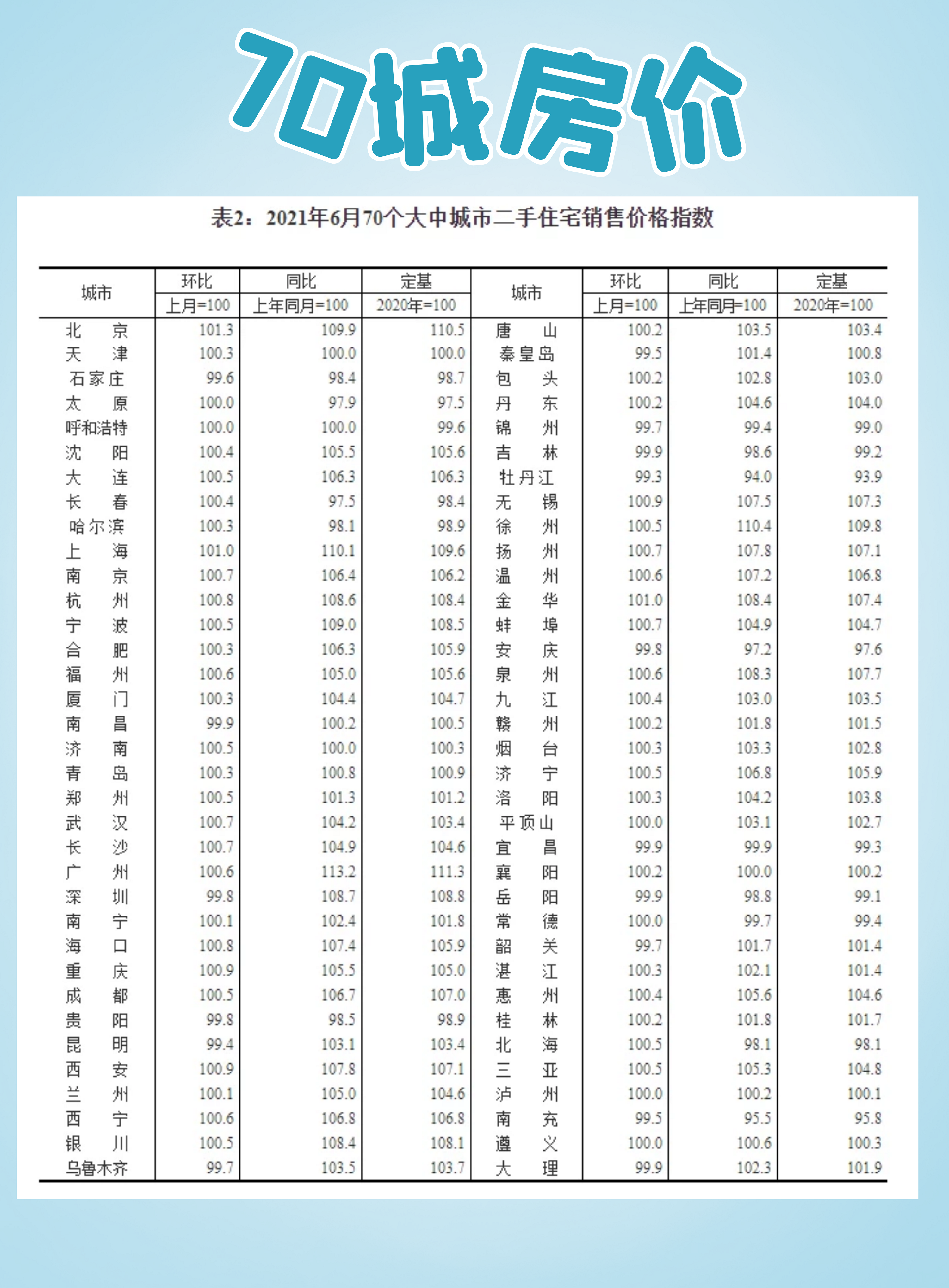 浙江省|70城房价“出炉”，浙江的4个城市涨了吗？